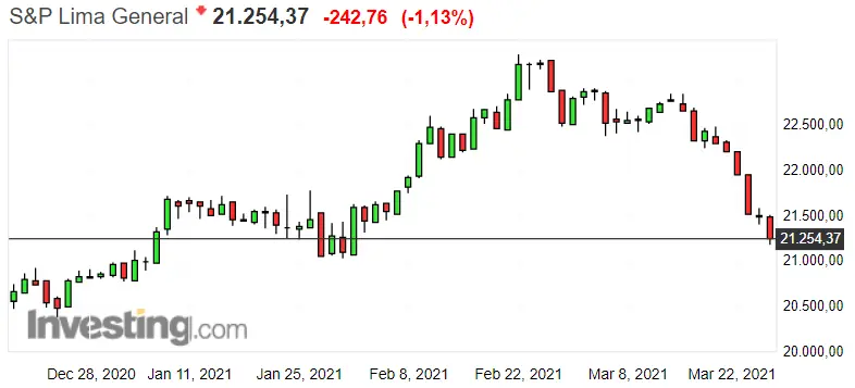 Gráfico del índice S&P Lima General en un espacio de tiempo de 4 meses